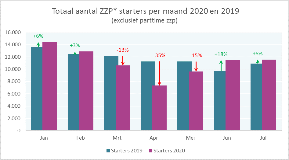  3.Grafiek Totaal aantal ZZP starters per maand in 2020 2019.png