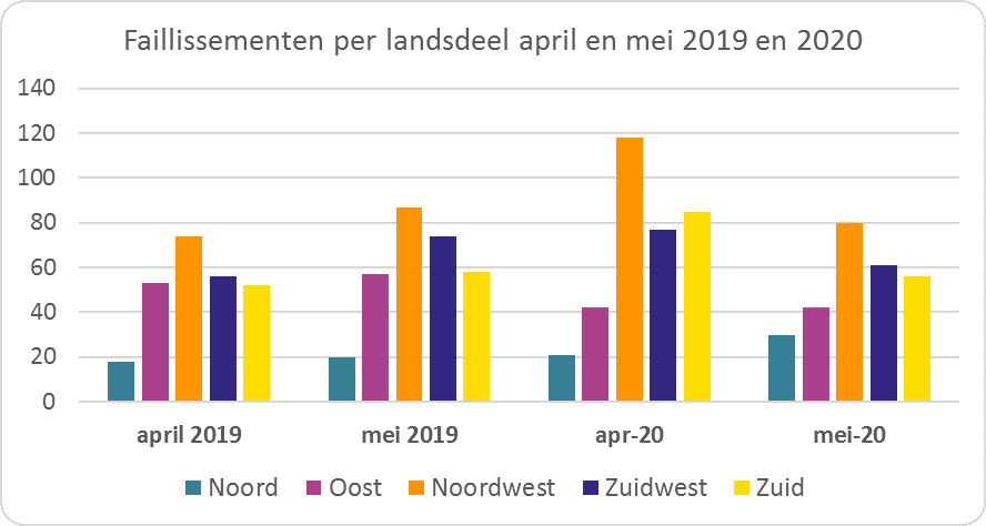  Faillissementen per landsdeel april en mei 2019 en 2020.png