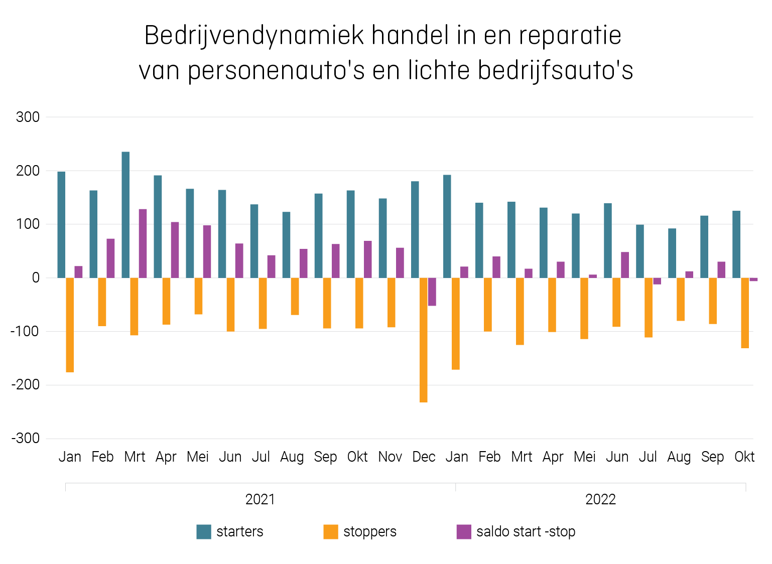 Grafiek_bedrijvendynamiek_handel_in_en_reparatie_van_autos.png