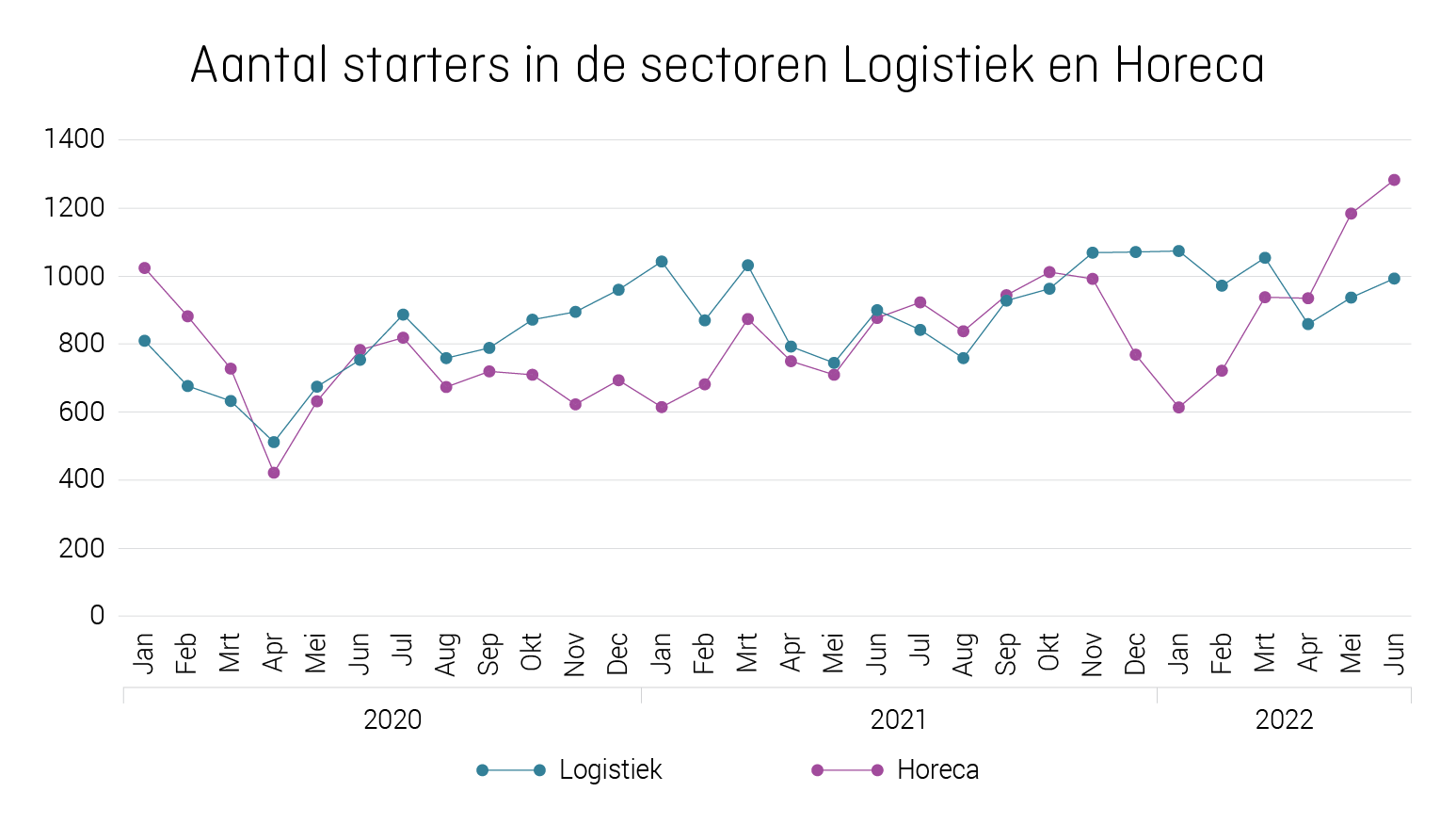 Grafiek_persbericht_Starters-horeca-en-logistiek_1