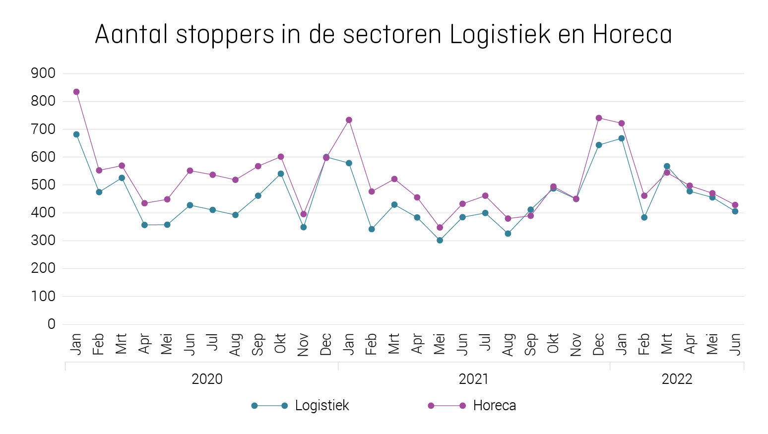Grafiek_persbericht_Stoppers-horeca-en-logistiek_2