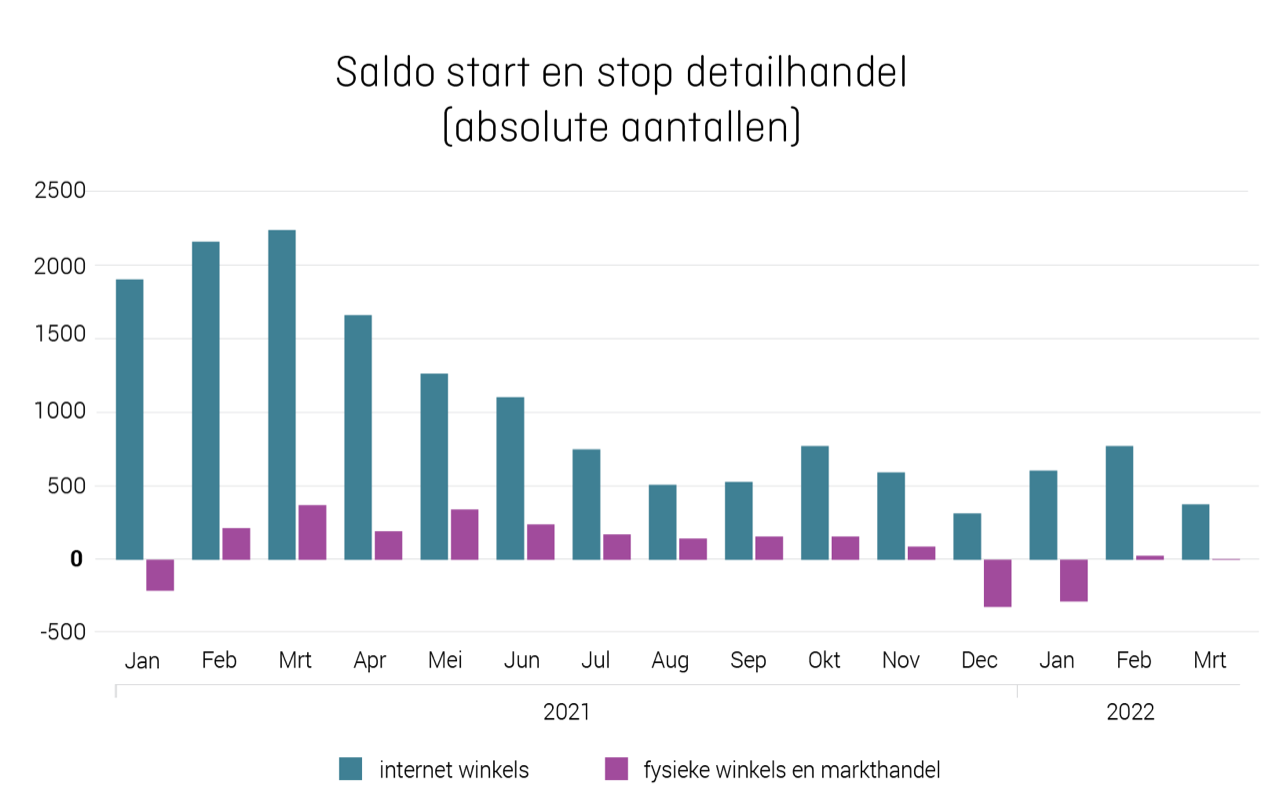 Grafiek_saldo_start_en_stop_detailhandel