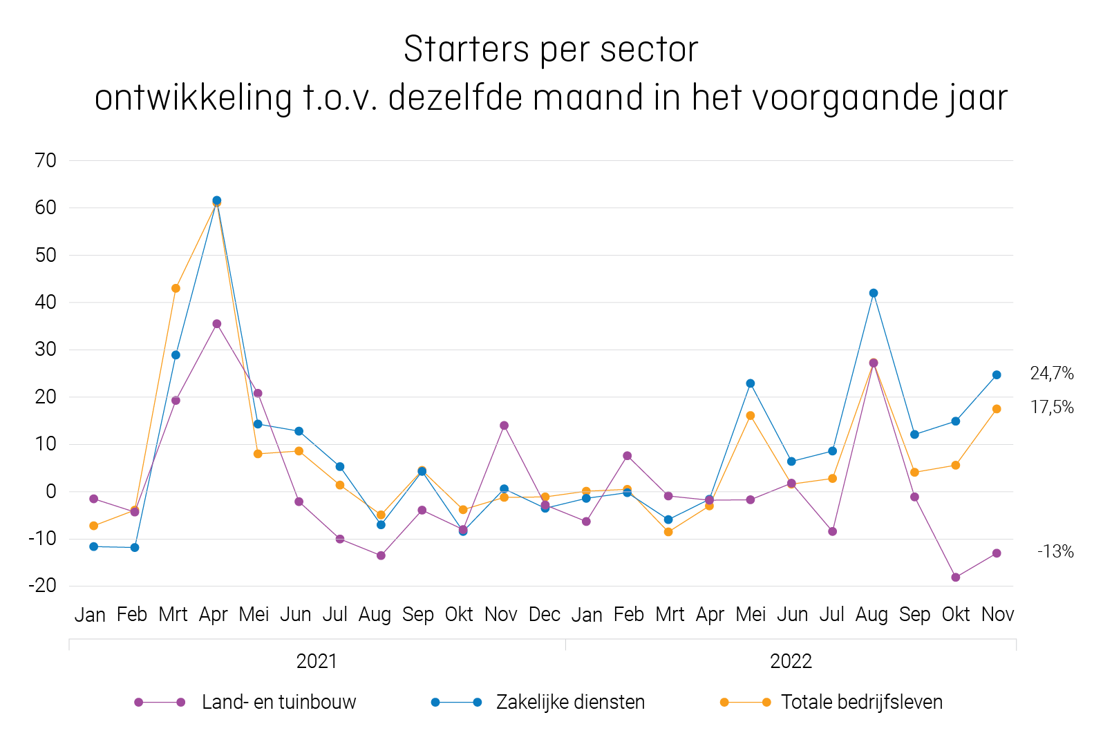 Grafieken persbericht_starters per sector.png