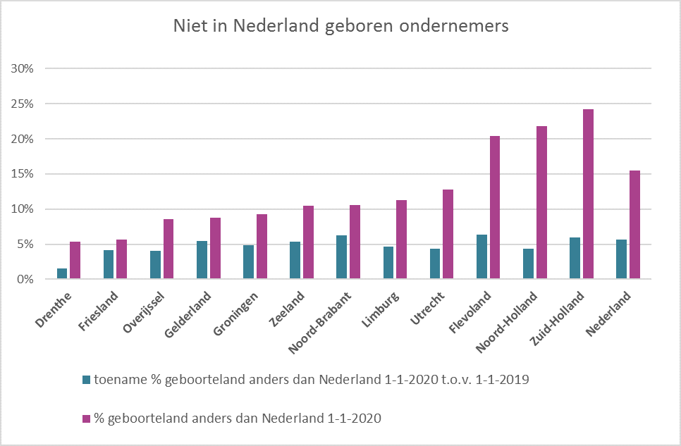 Staafdiagram niet in Nederland geboren ondernemers 