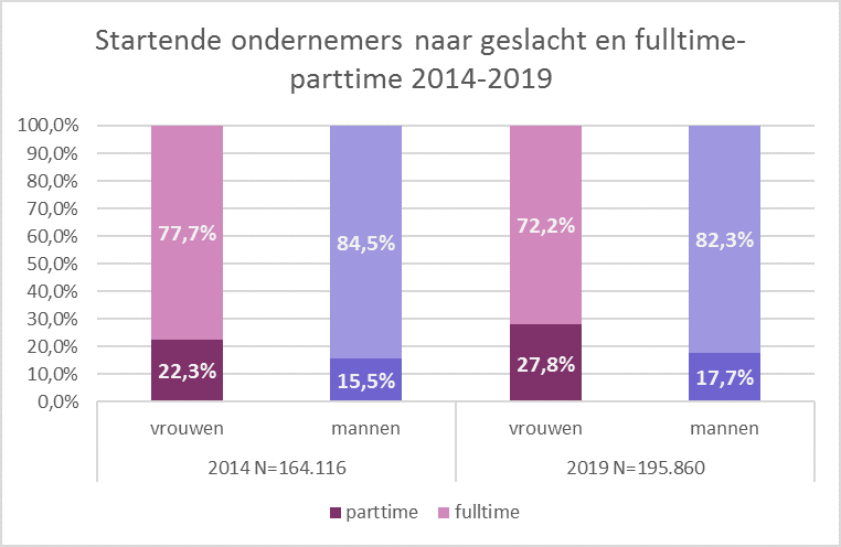 Startende ondernemers naar geslacht en fulltime-parttime 2014-2019