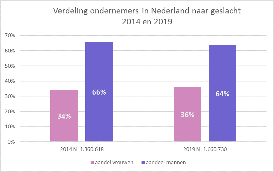Verdeling ondernemers in Nederland naar geslacht 2014 en 1-1-2019.png