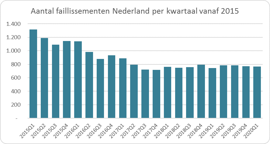Aantal faillissementen Nederland per kwartaal vanaf 201501 tot 202001