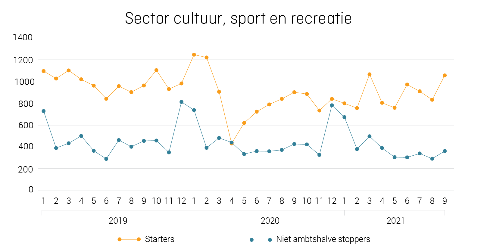 sector-cultuur-sport-en-recreatie